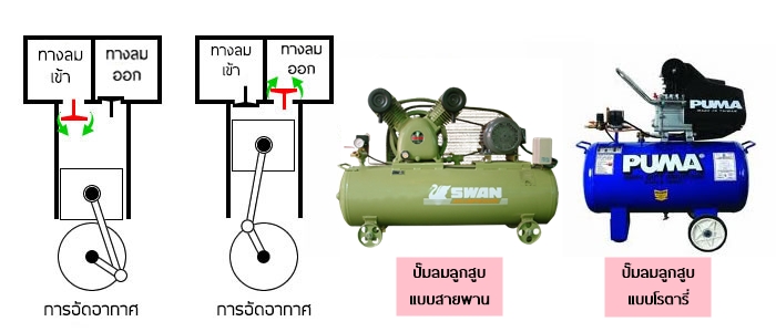 ปั๊มลมชนิดลูกสูบ (Piston Air Compressor) #2