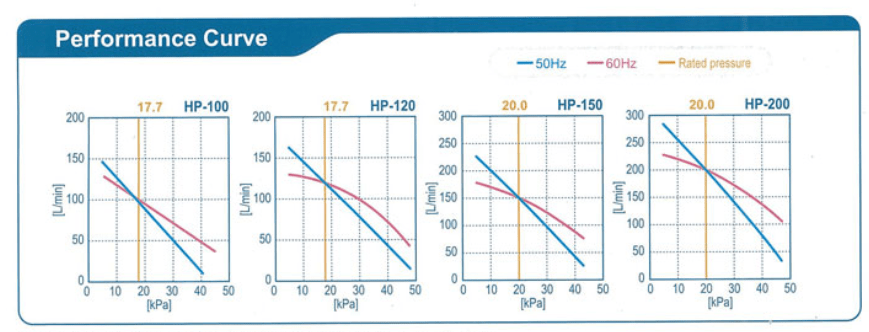 เครื่องเติมอากาศ Hiblow รุ่น HP