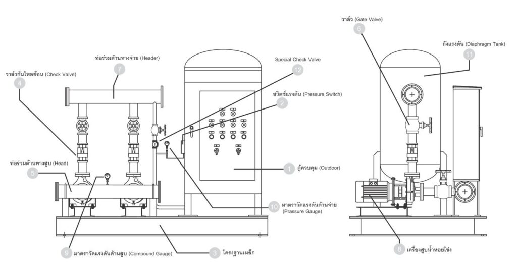 บูสเตอร์ปั๊ม Booster Pump 1 Booster