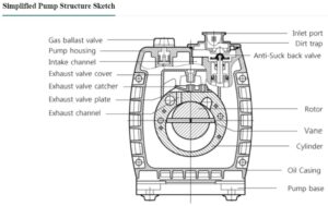 Vacuum Pump WOOSUNG MVP Series