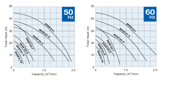 Submersible pump TSURUMI SF Series 