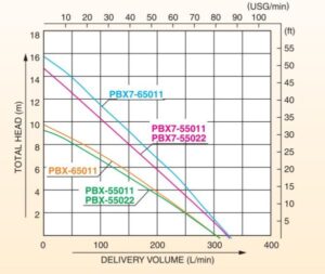 ปั๊มแช่ KOSHIN PBX Series