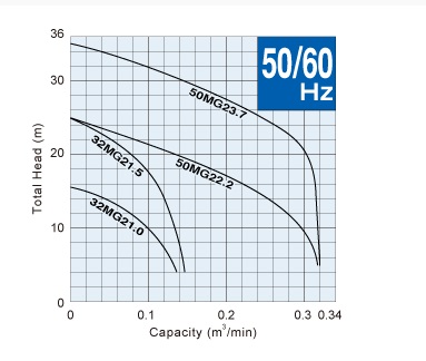 PERFORMANCE CURVE