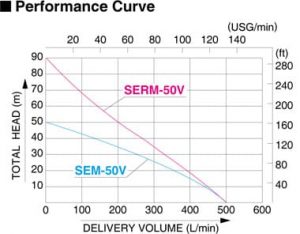 Centrifugal Pump KOSHIN SEM-V/SERM-V Series