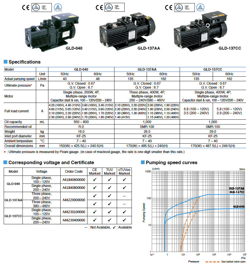 Oil-Sealed Rotary Vacuum Pumps (GLD Series)