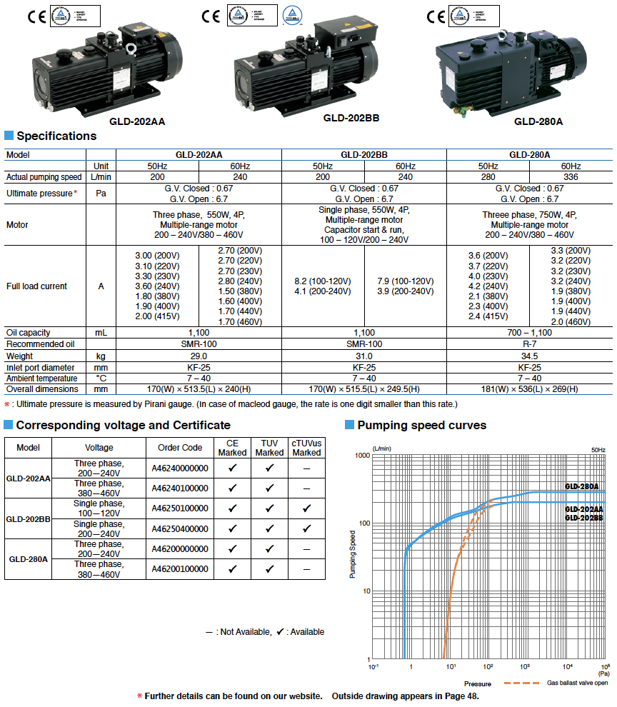 Oil-Sealed Rotary Vacuum Pumps (GLD Series)