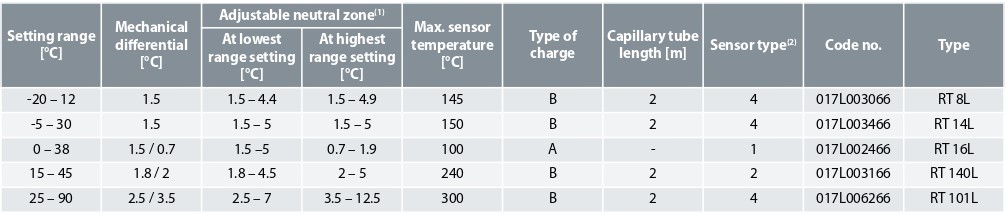 DANFOSS RT Series odering 2